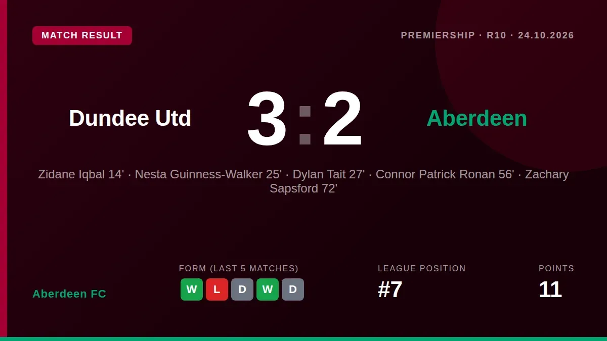Aberdeen FC fell to a 3-2 defeat at Tannadice, dropping to seventh in the Premiership ahead of a home match against...