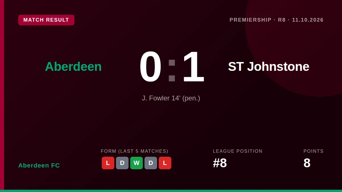 Aberdeen FC lost 1-0 at home to St Johnstone after conceding a 14th-minute penalty, a result that leaves them eighth in...