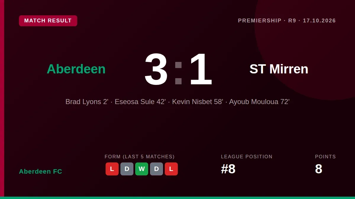Aberdeen FC defeated St Mirren 3-1 at Pittodrie, ending a recent winless streak and moving up to 8th in the Scottish...