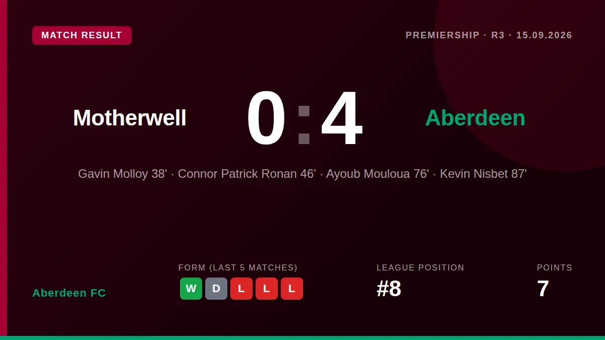 Aberdeen FC moved to eighth in the Premiership with a commanding 4-0 win at Fir Park, their biggest league victory of the...