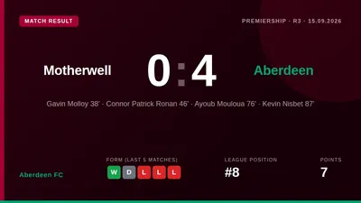 Aberdeen FC moved to eighth in the Premiership with a commanding 4-0 win at Fir Park, their biggest league victory of the...