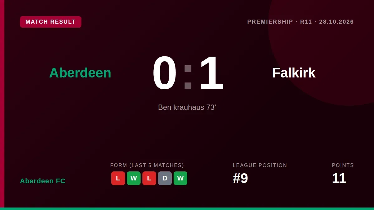 Aberdeen's 1-0 home defeat to Falkirk leaves them ninth in the Premiership with 11 points, increasing pressure on manager...