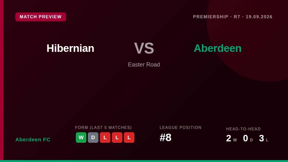 Aberdeen FC travel to face Hibernian on Saturday looking to build momentum after a 4-0 away win over Motherwell, with...