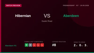 Aberdeen FC travel to face Hibernian on Saturday looking to build momentum after a 4-0 away win over Motherwell, with...