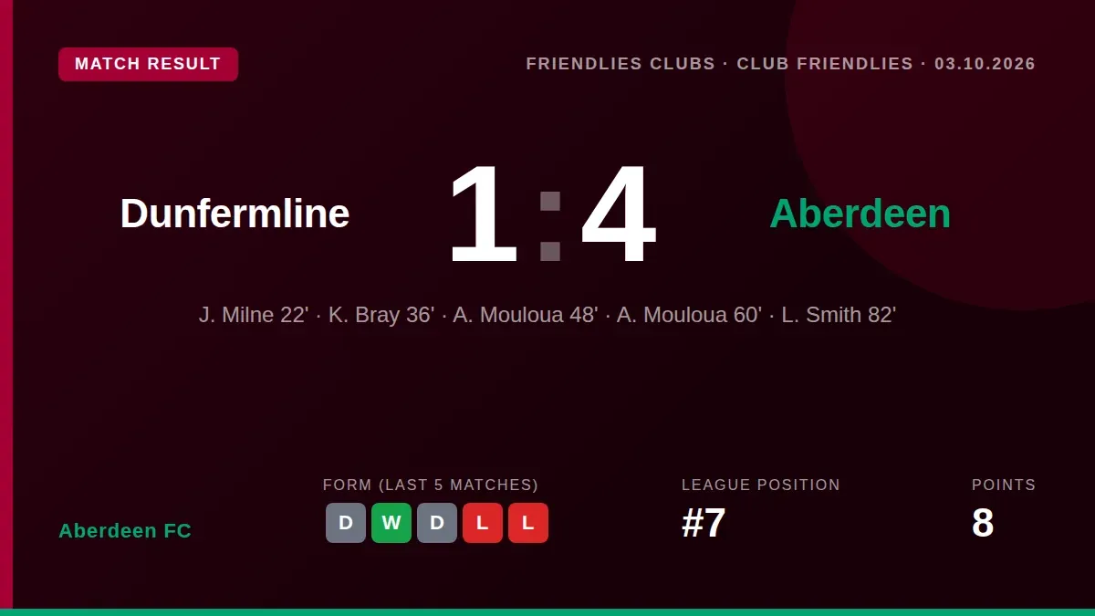Aberdeen FC beat Dunfermline Athletic 4-1 in a pre-season friendly, with goals from Jack Milne, Ayoub Mouloua and Lewis...
