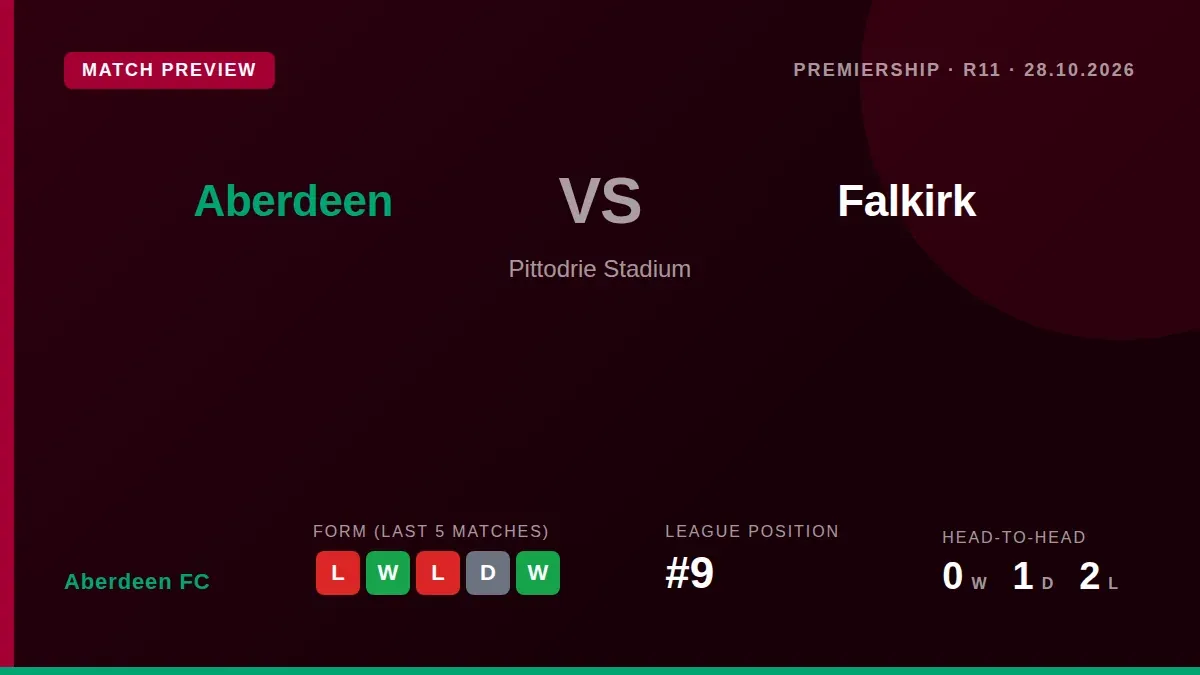 Aberdeen FC, ninth in the Premiership, welcome in-form Falkirk to Pittodrie on Wednesday night looking to build on a...