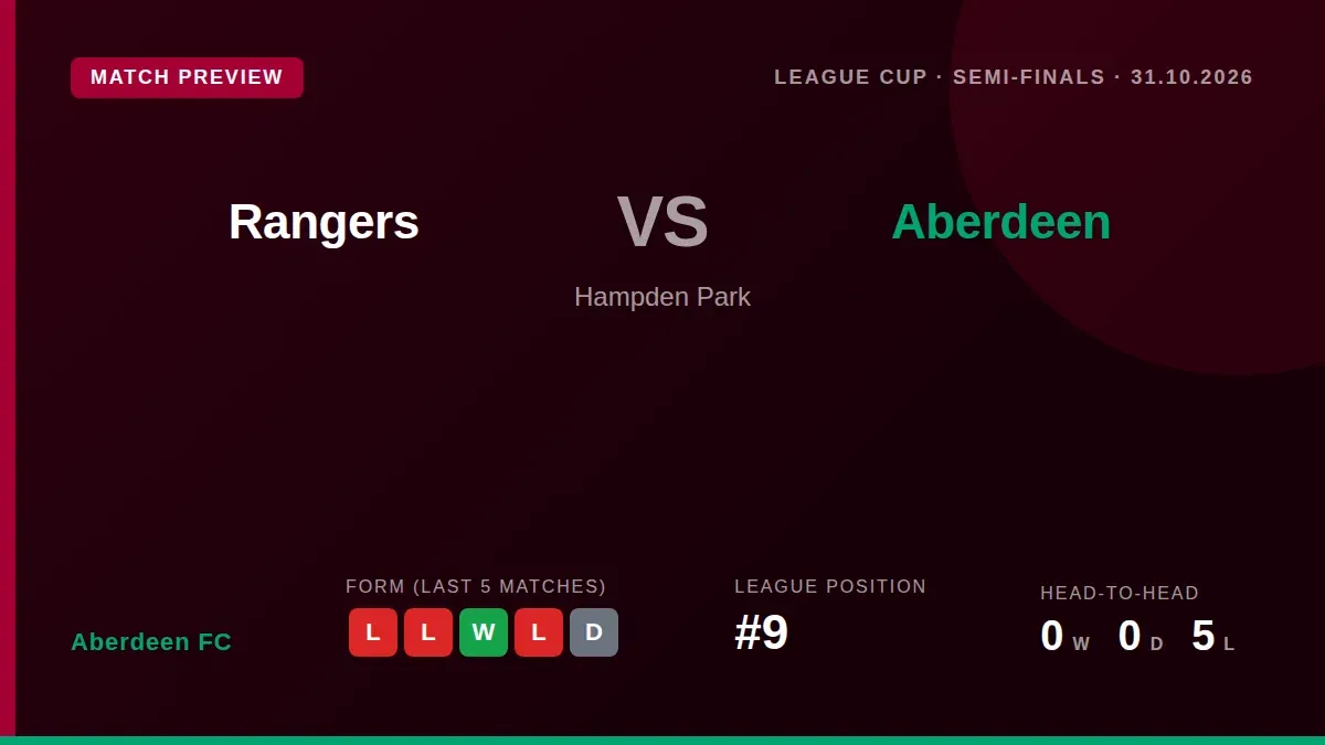 Aberdeen FC travel to Hampden Park to face Rangers in the Scottish League Cup semi-final, with manager Stephen Robinson...