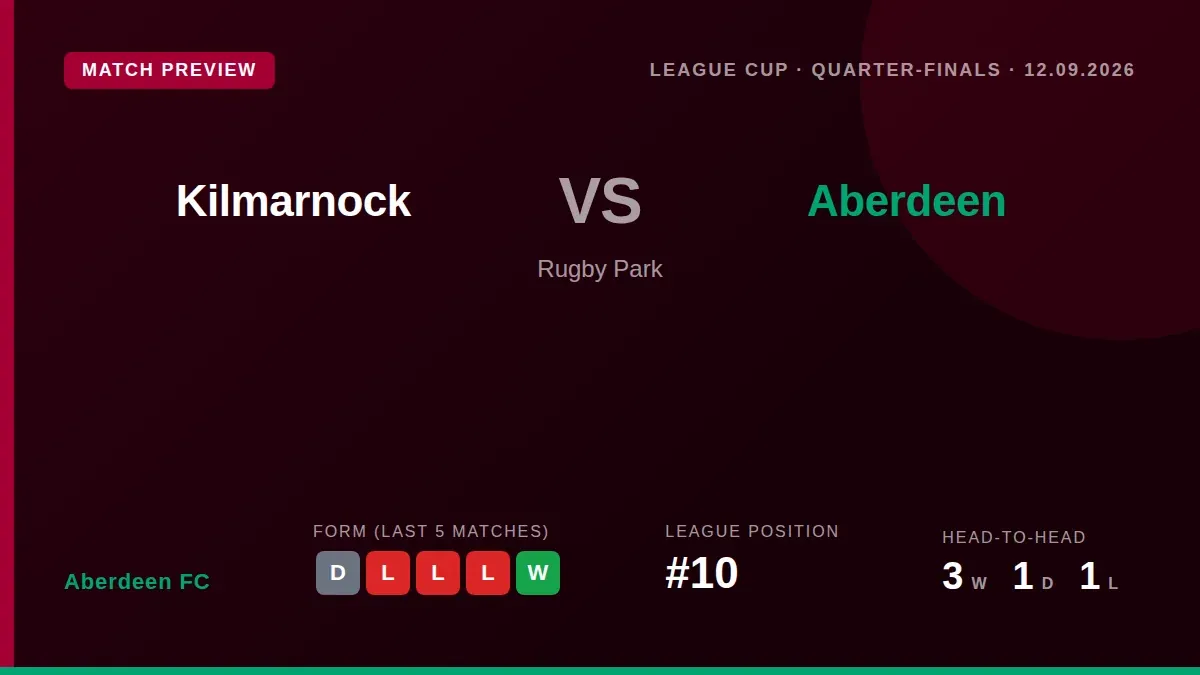 Aberdeen FC travel to Kilmarnock for a League Cup quarter-final, seeking a first win in four matches after a recent 0-0...