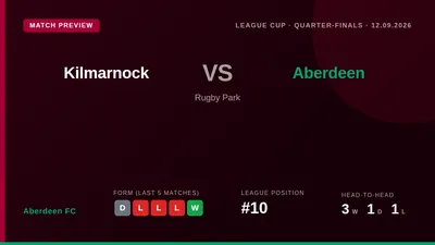 Aberdeen FC travel to Kilmarnock for a League Cup quarter-final, seeking a first win in four matches after a recent 0-0...