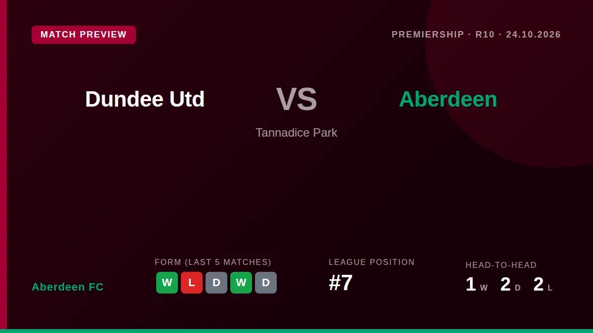 Aberdeen FC travel to face Dundee United this Saturday looking to build on their 3-1 win over St Mirren and improve their...
